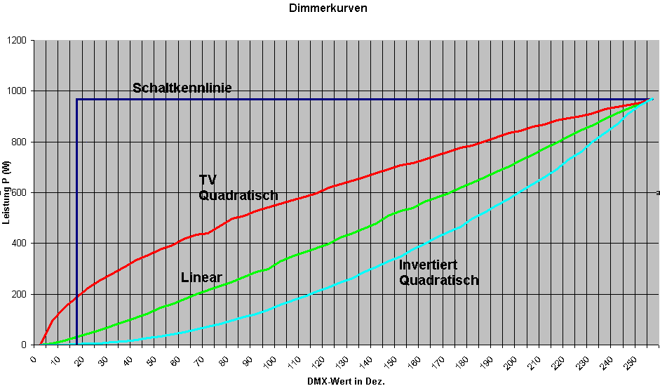 Diagramm Dimmerkurven