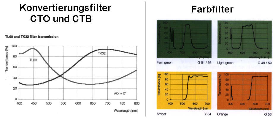 Spectren Farbfilter CTO und CTB