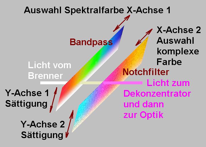 Prinzip VL7