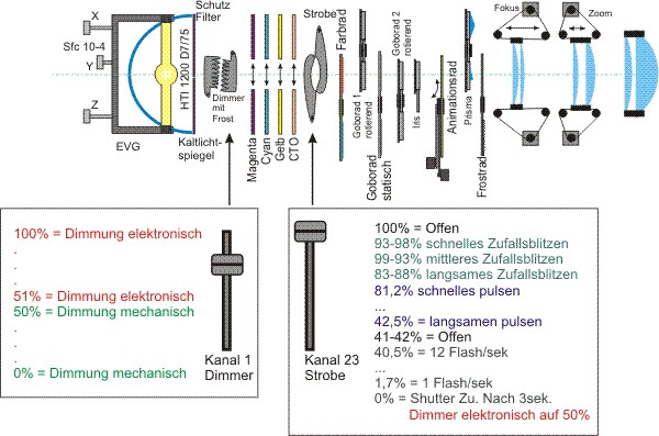 Optischer Strahlengang Prinzip