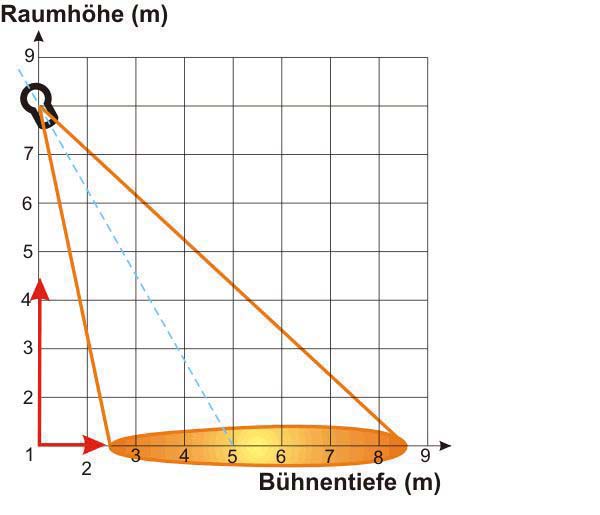 Reale Flächenprojektion