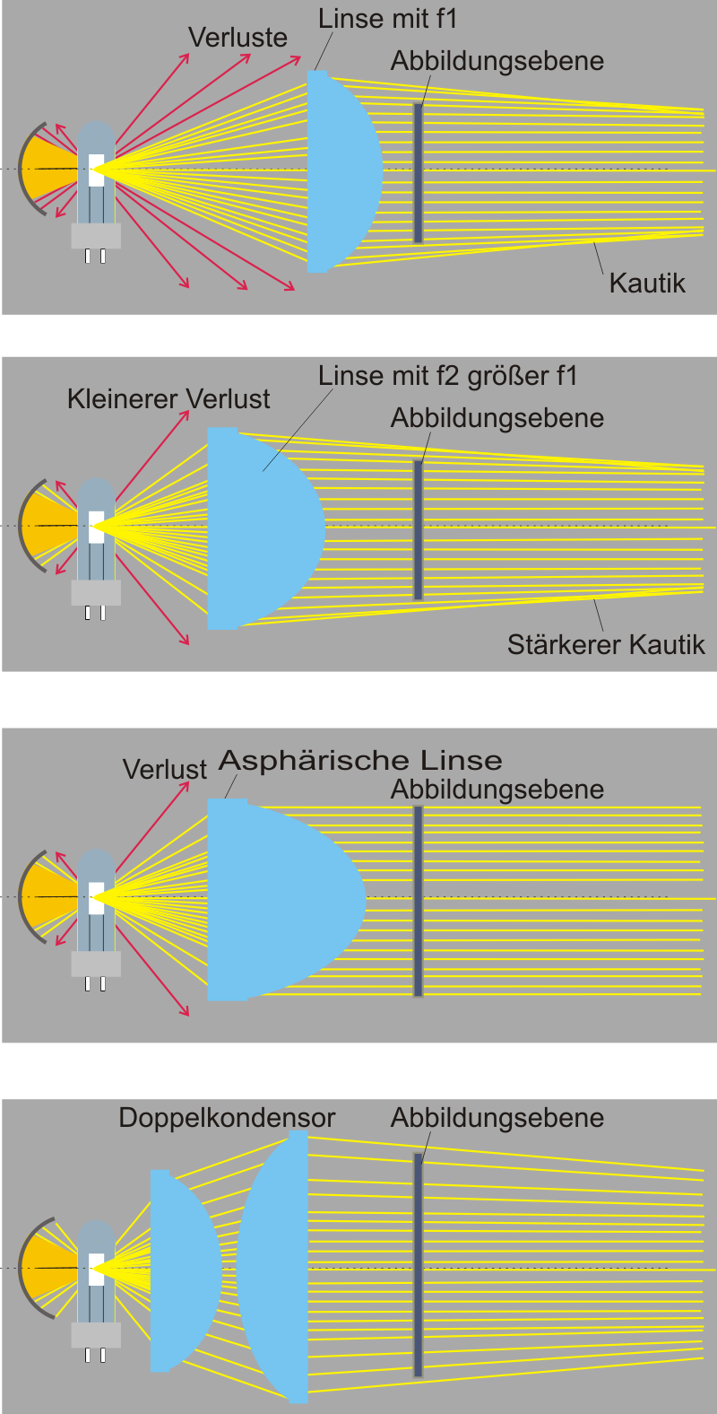 Kondensor-prinzipien beim Profiler