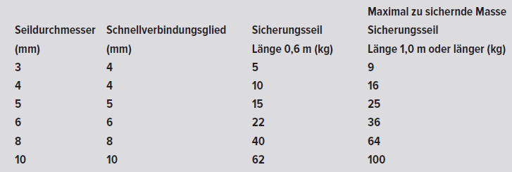 Auszug Tabelle DGUV 215-313