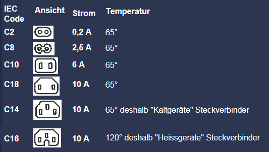 Übersicht IEC Steckverbinder