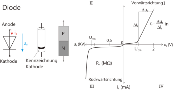 Prinzip und Kennlinie Diode