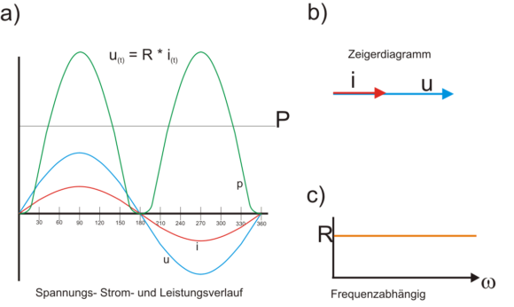Zeigerdiagramm und STromverlauf R-Last