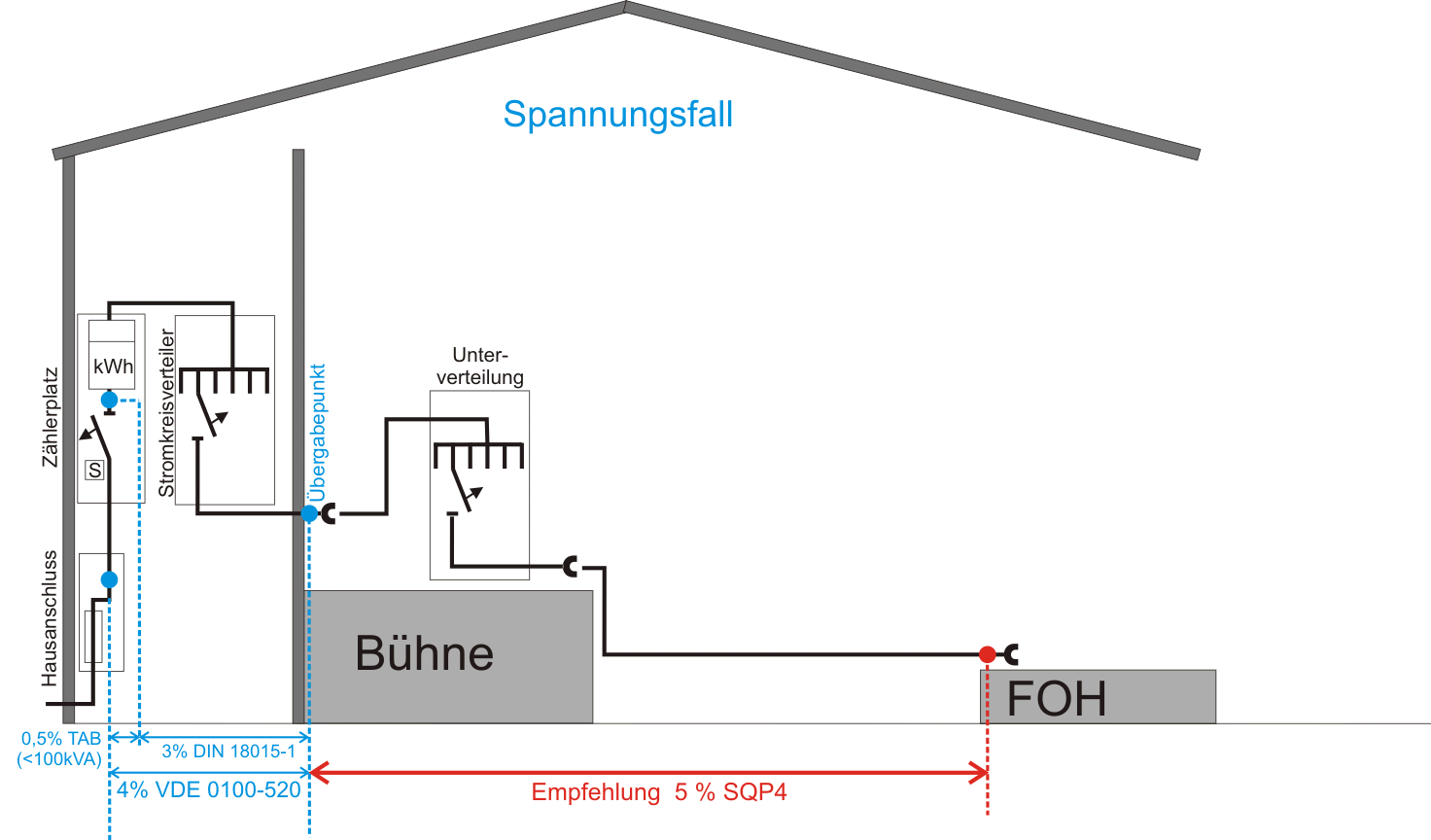 Spannungsfall SQ P4 interessant (Mobile Elektrische Anlagen in der Veranstaltungstechnik)