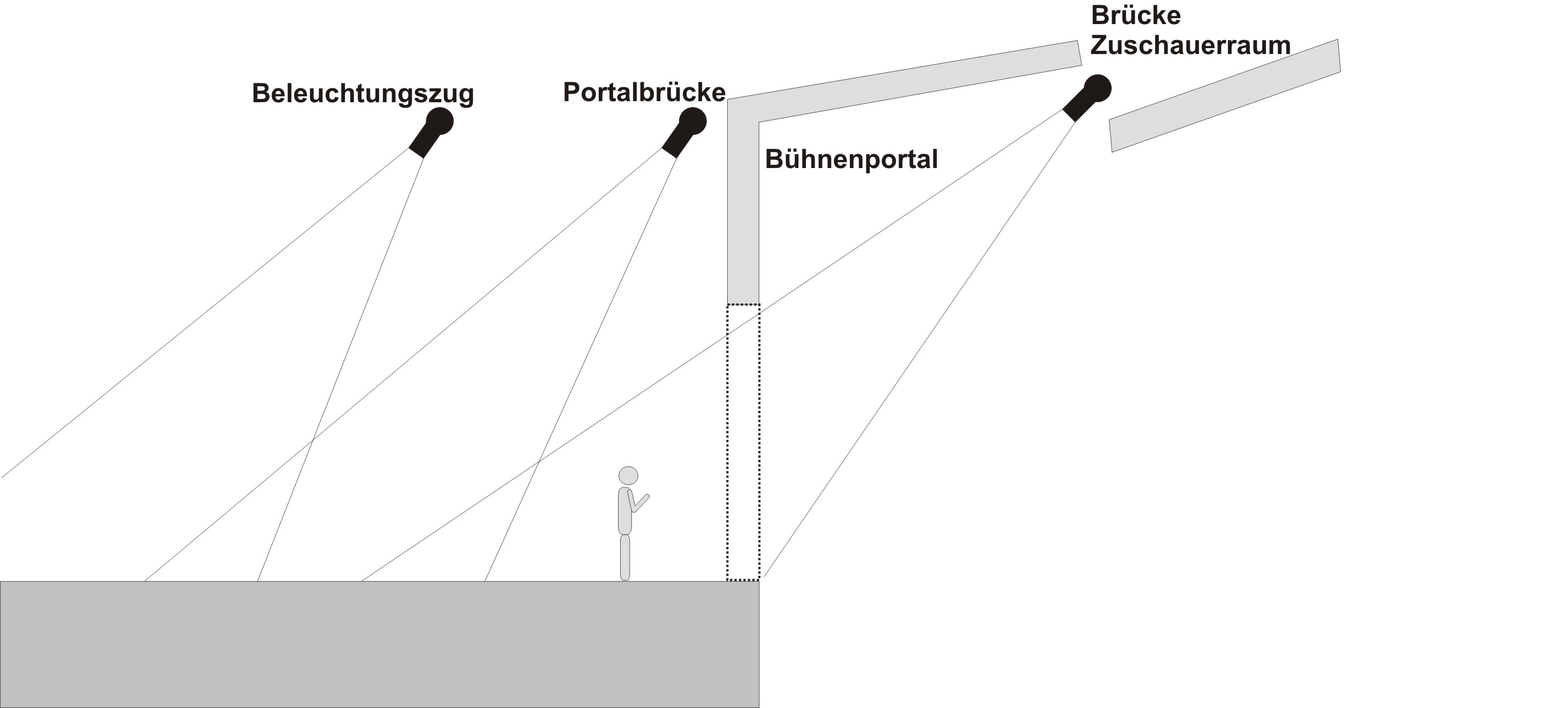 45° Winkel auf der Bühne