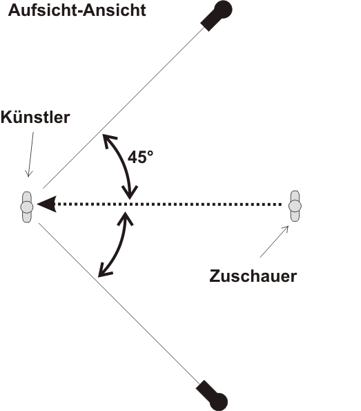 45° Winkel-Aufsicht