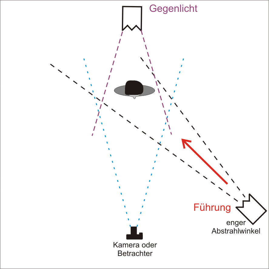 Führungs- und Gegenlicht