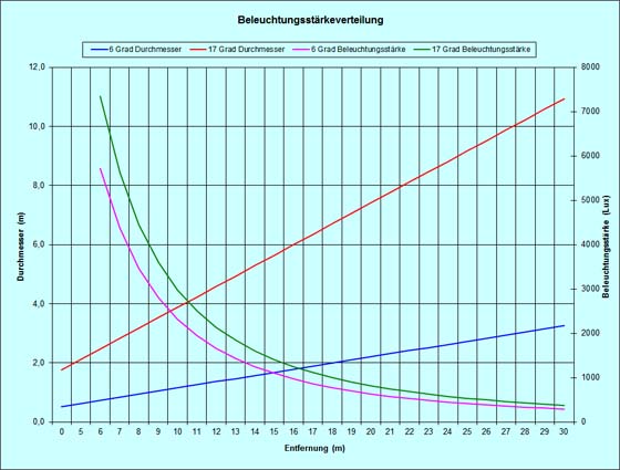 Beleuchtungsstärkeverteilung