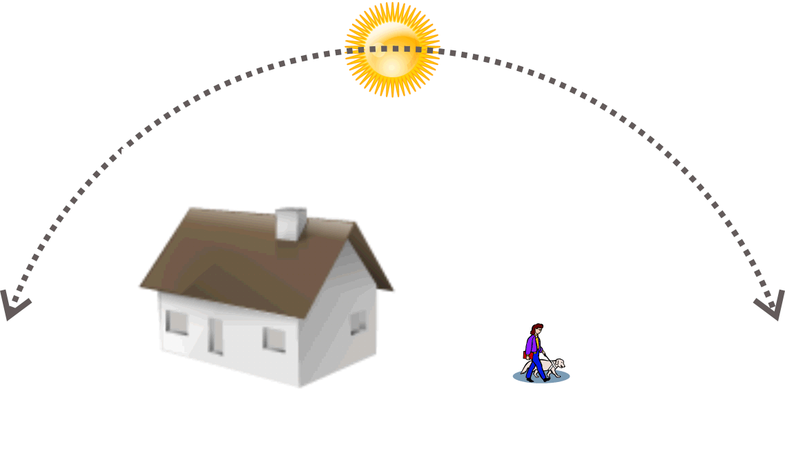 Der Verlauf der Sonne und die Seh gewohnheit